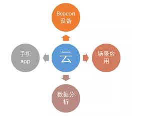 解密iBeacon 物聯(lián)網(wǎng)技術研發(fā)中的微型位置感知利器