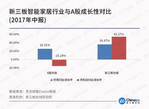 智能家居邁上新臺階，新三板成長性更勝一籌，物聯(lián)網(wǎng)技術研發(fā)成核心引擎